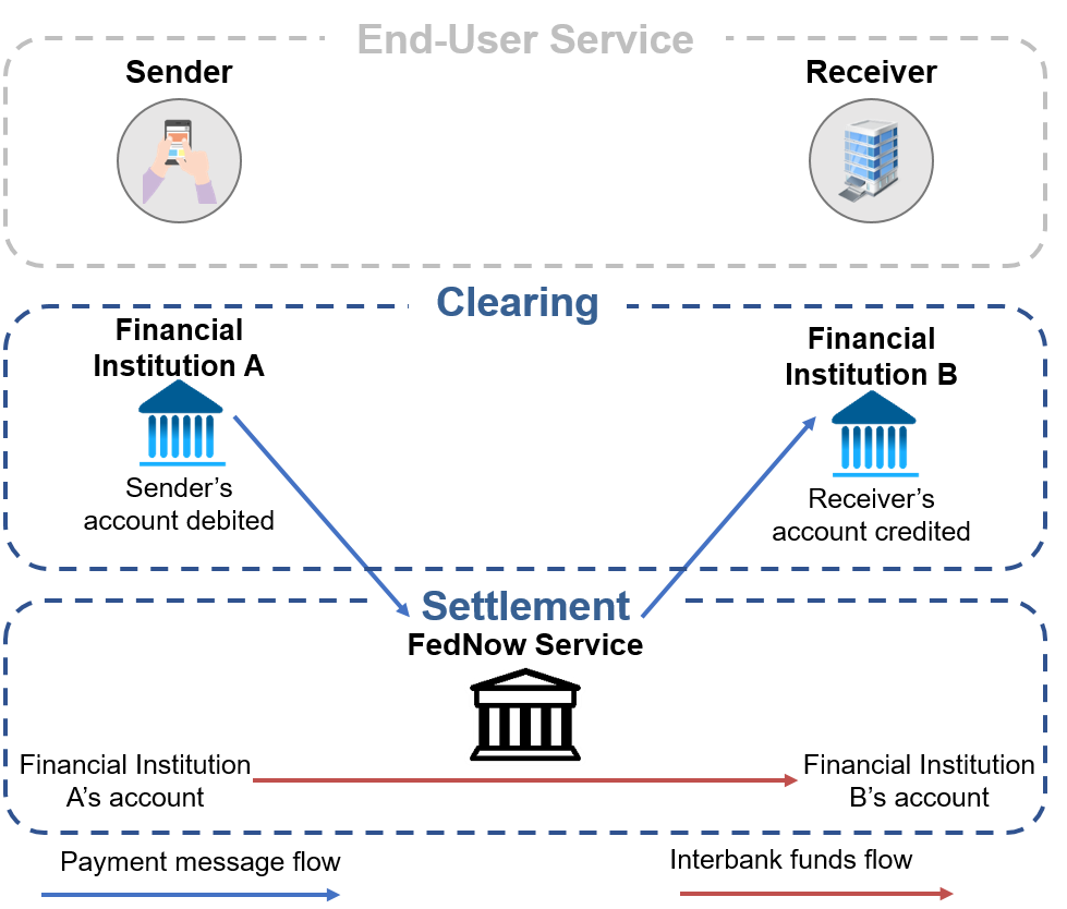 FedNow Service integrated clearing and settlement functionality