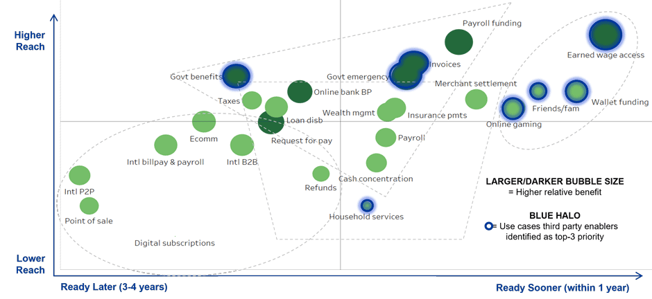 Predictions on the timing, reach and relative benefits of use cases for instant payment adoption.