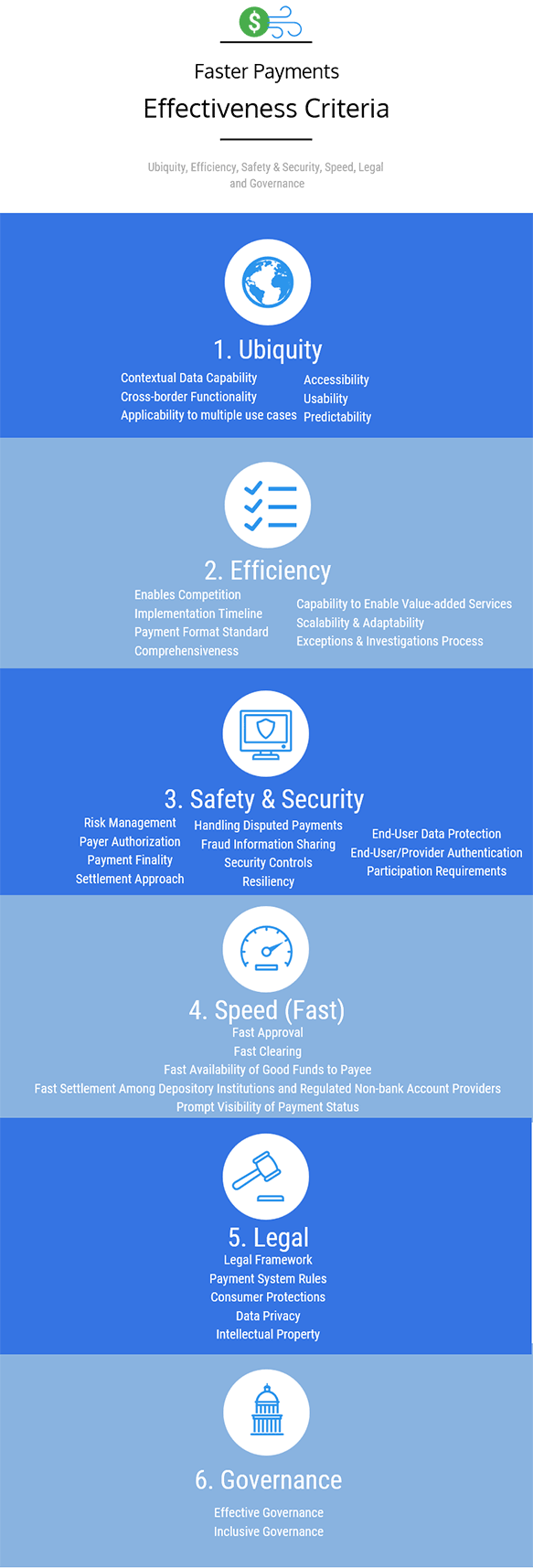 Faster Payments Effectiveness Criteria