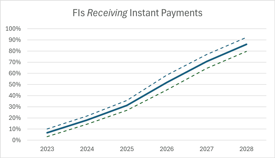 Projected growth of instant payment receive enablement among U.S.-based financial institutions by 2028