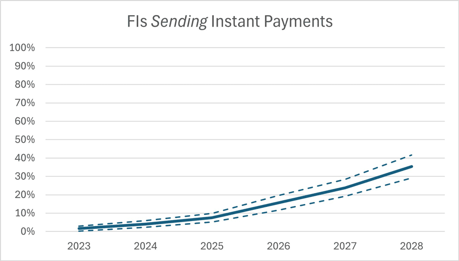 Projected growth of instant payment send enablement among U.S.-based financial institutions by 2028