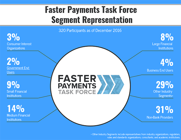 Faster Payments Task Force Segment Representation Infographic