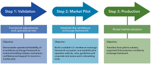 Diagram of the next steps for the remittance delivery work to include validation, market pilot and production