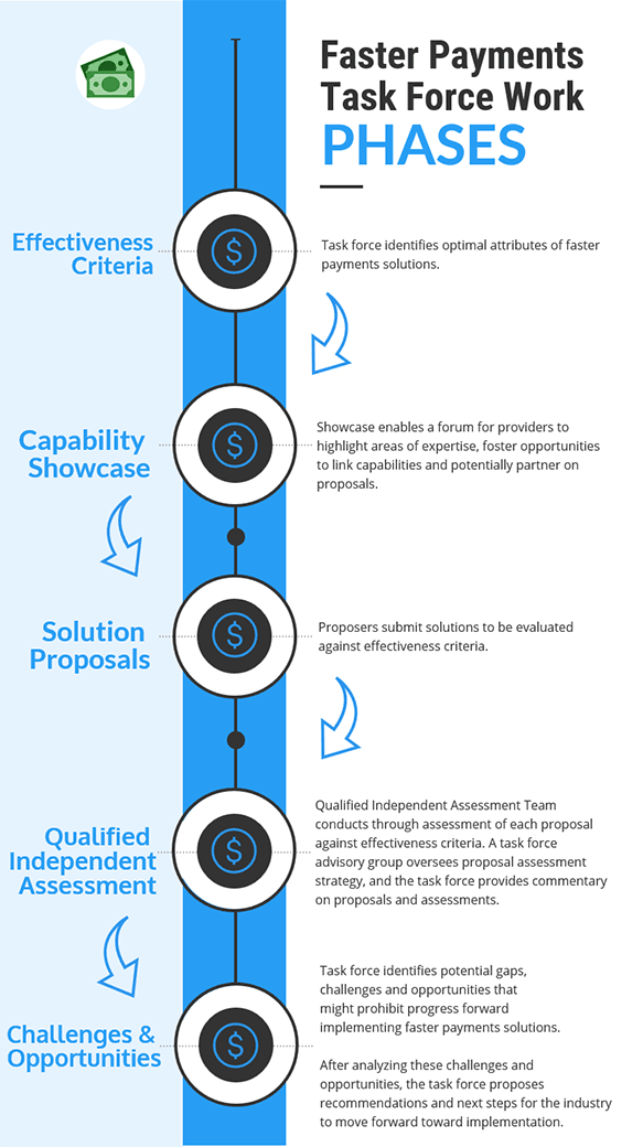 Task Force Work Phases Infographic